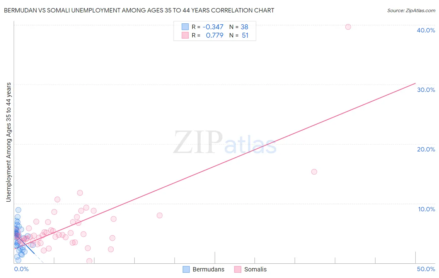 Bermudan vs Somali Unemployment Among Ages 35 to 44 years