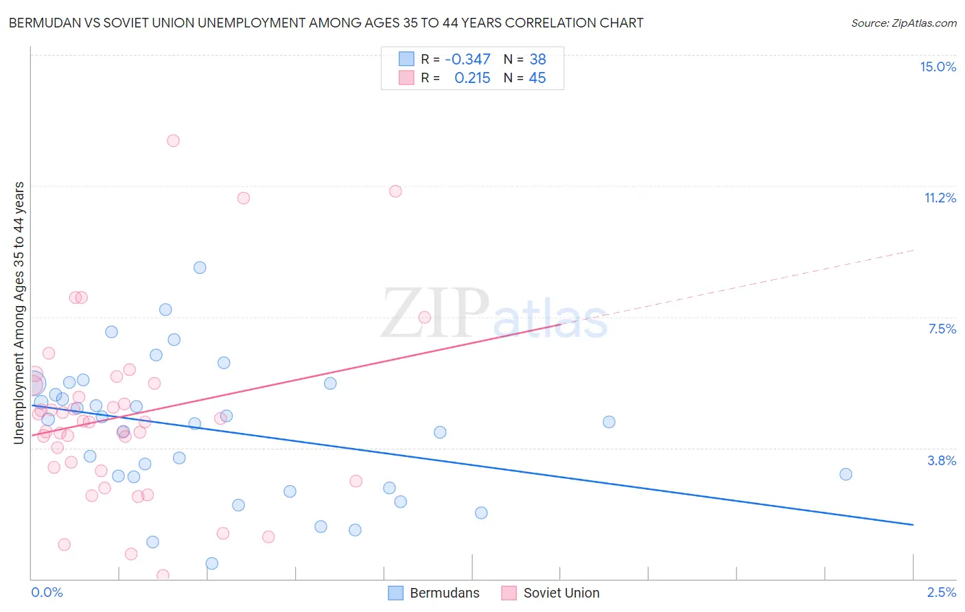Bermudan vs Soviet Union Unemployment Among Ages 35 to 44 years