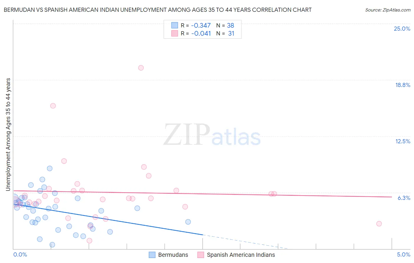 Bermudan vs Spanish American Indian Unemployment Among Ages 35 to 44 years