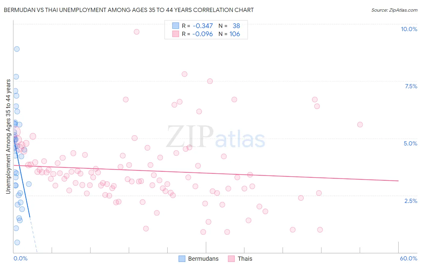 Bermudan vs Thai Unemployment Among Ages 35 to 44 years