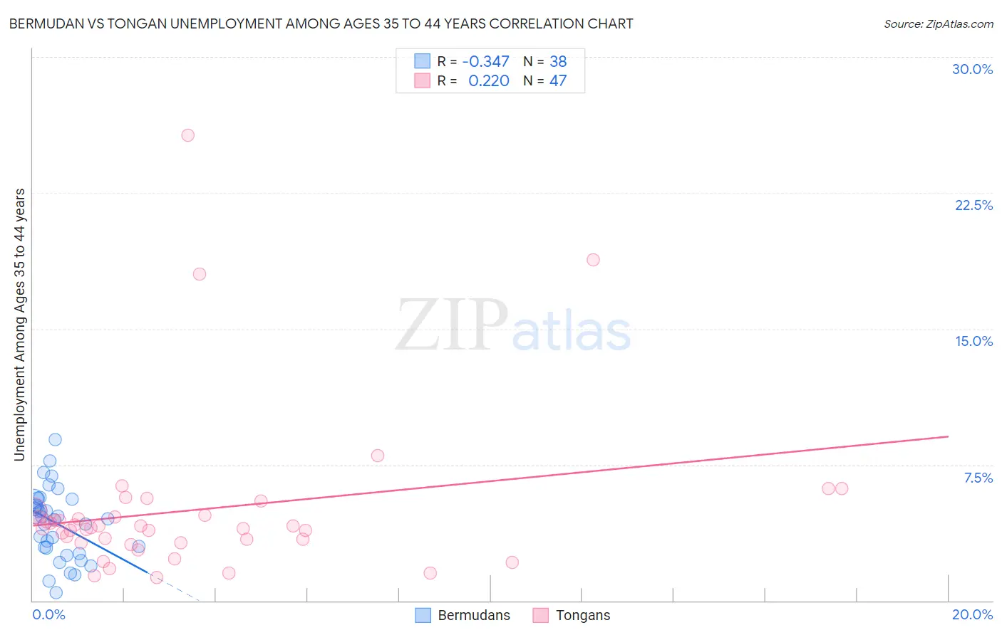 Bermudan vs Tongan Unemployment Among Ages 35 to 44 years