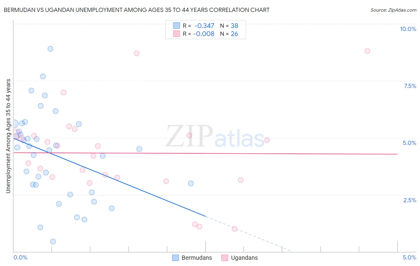 Bermudan vs Ugandan Unemployment Among Ages 35 to 44 years