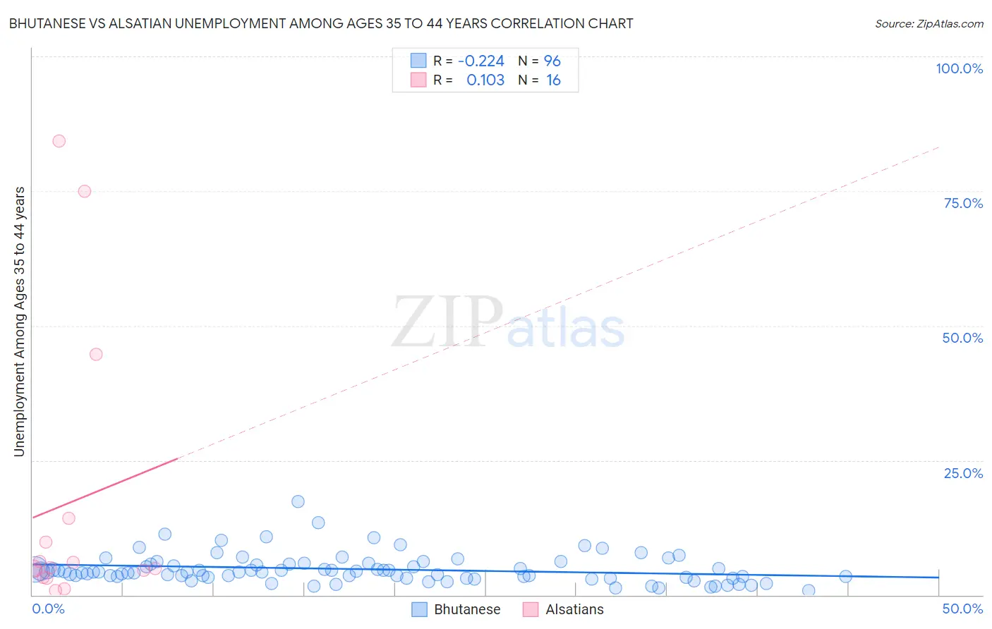 Bhutanese vs Alsatian Unemployment Among Ages 35 to 44 years