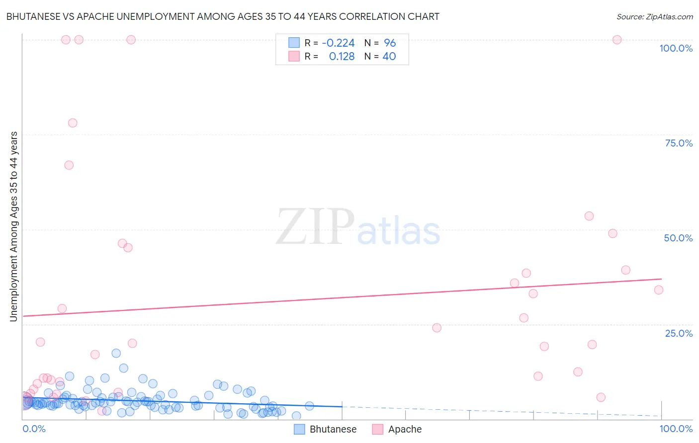 Bhutanese vs Apache Unemployment Among Ages 35 to 44 years