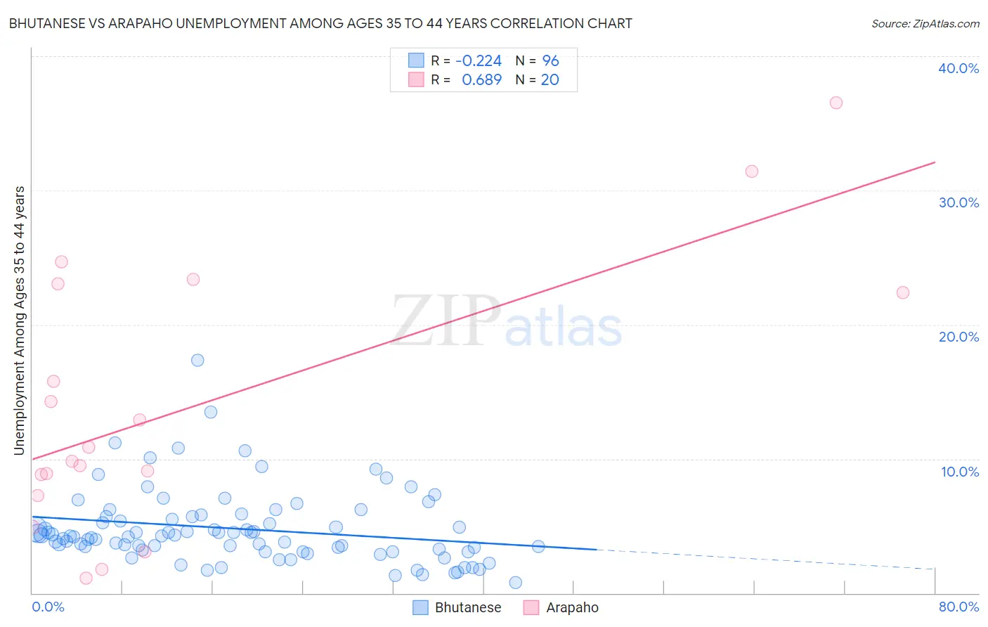 Bhutanese vs Arapaho Unemployment Among Ages 35 to 44 years