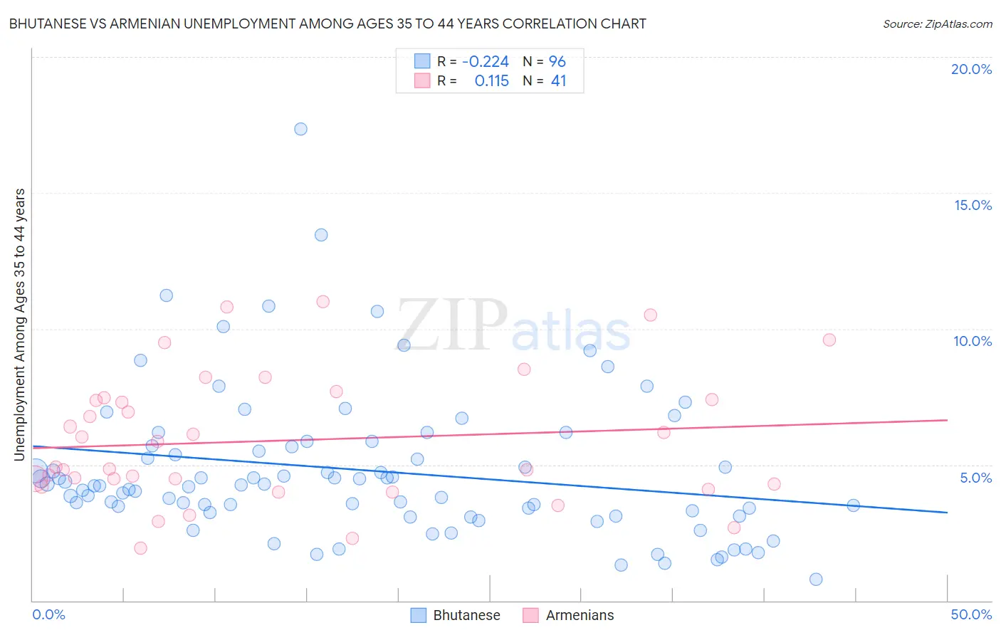 Bhutanese vs Armenian Unemployment Among Ages 35 to 44 years