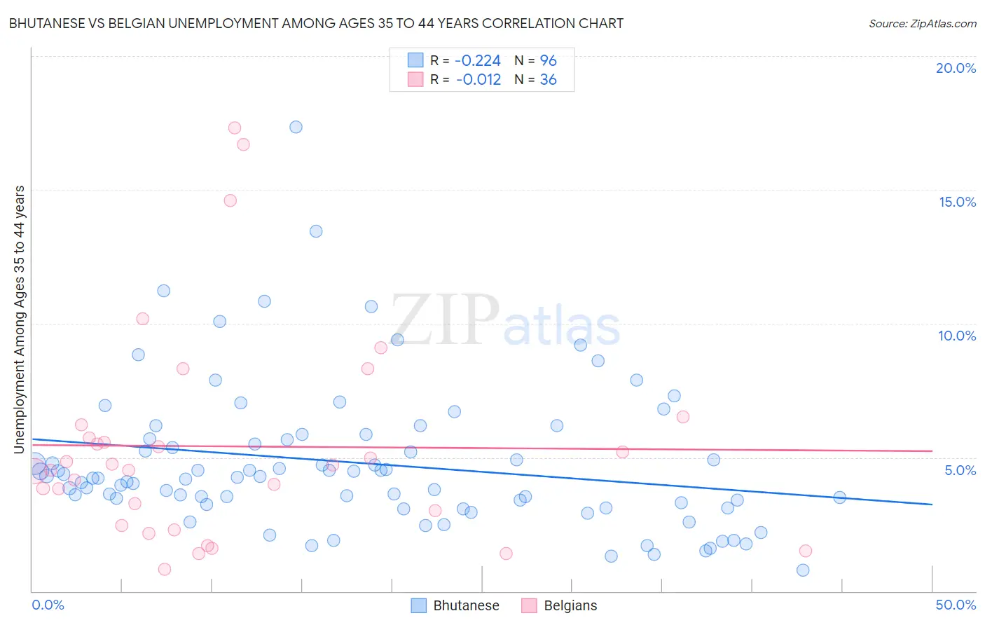 Bhutanese vs Belgian Unemployment Among Ages 35 to 44 years
