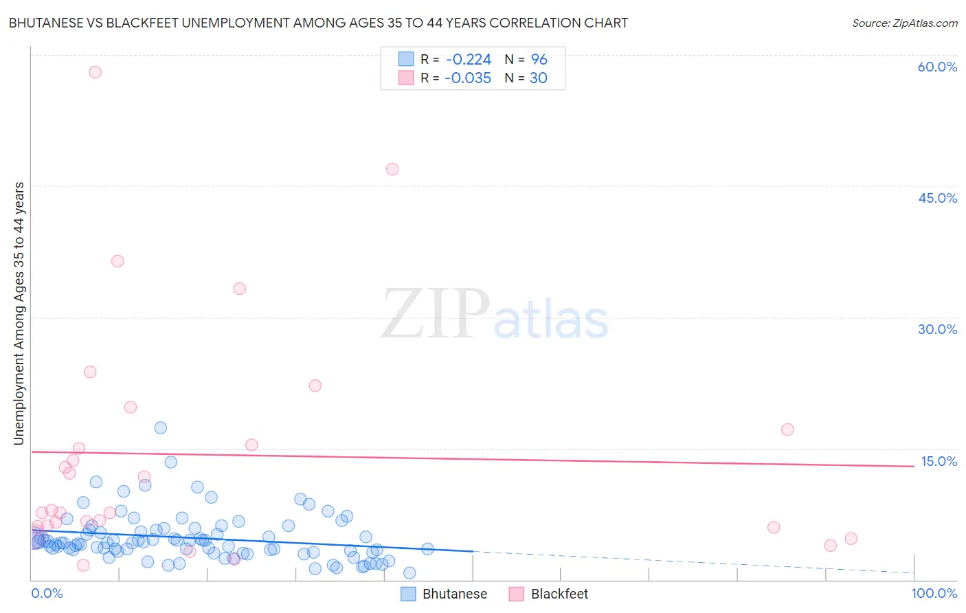 Bhutanese vs Blackfeet Unemployment Among Ages 35 to 44 years