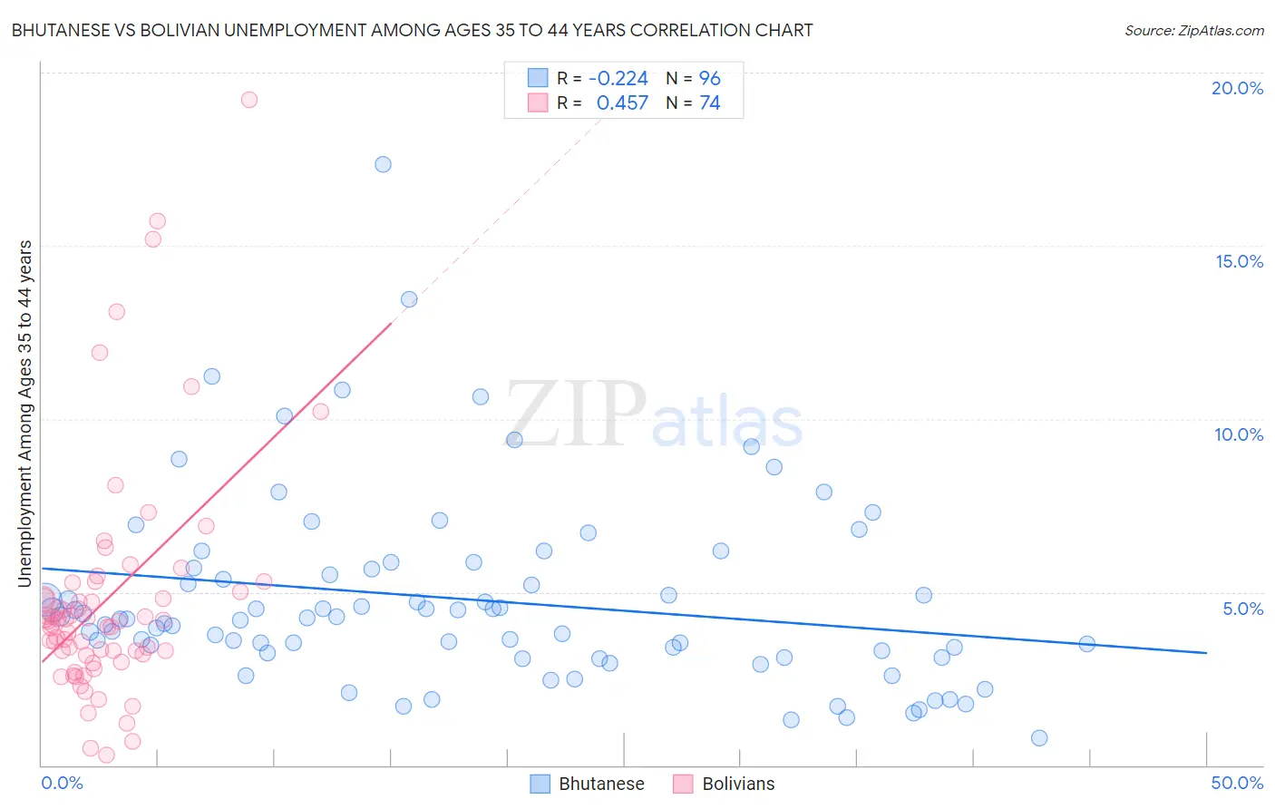 Bhutanese vs Bolivian Unemployment Among Ages 35 to 44 years