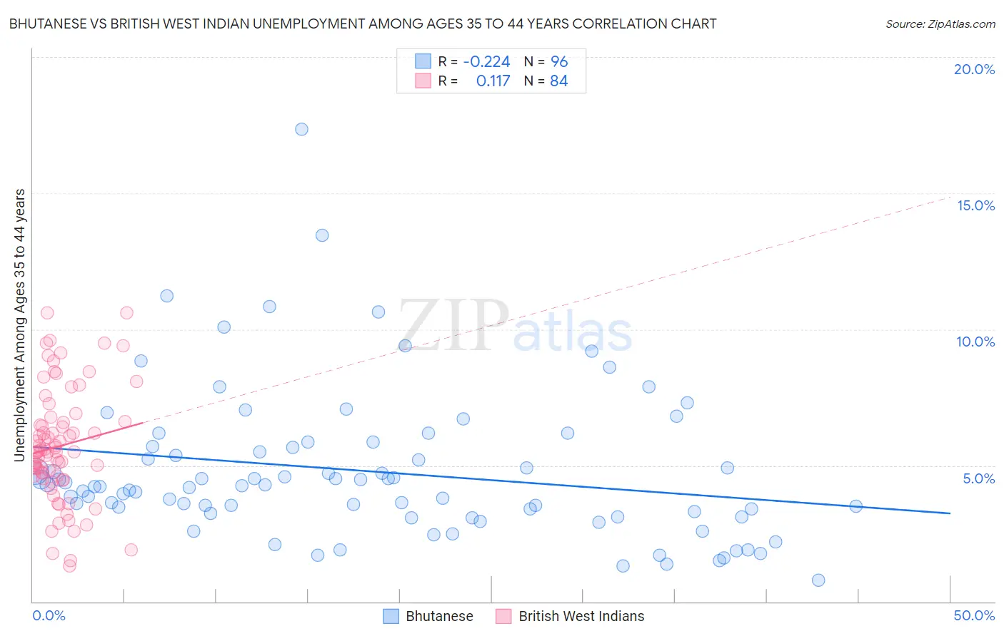 Bhutanese vs British West Indian Unemployment Among Ages 35 to 44 years