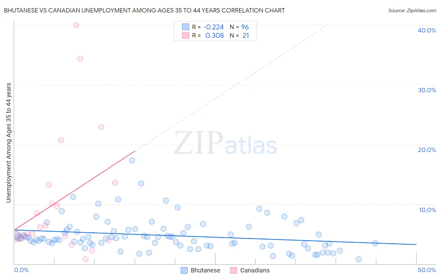 Bhutanese vs Canadian Unemployment Among Ages 35 to 44 years