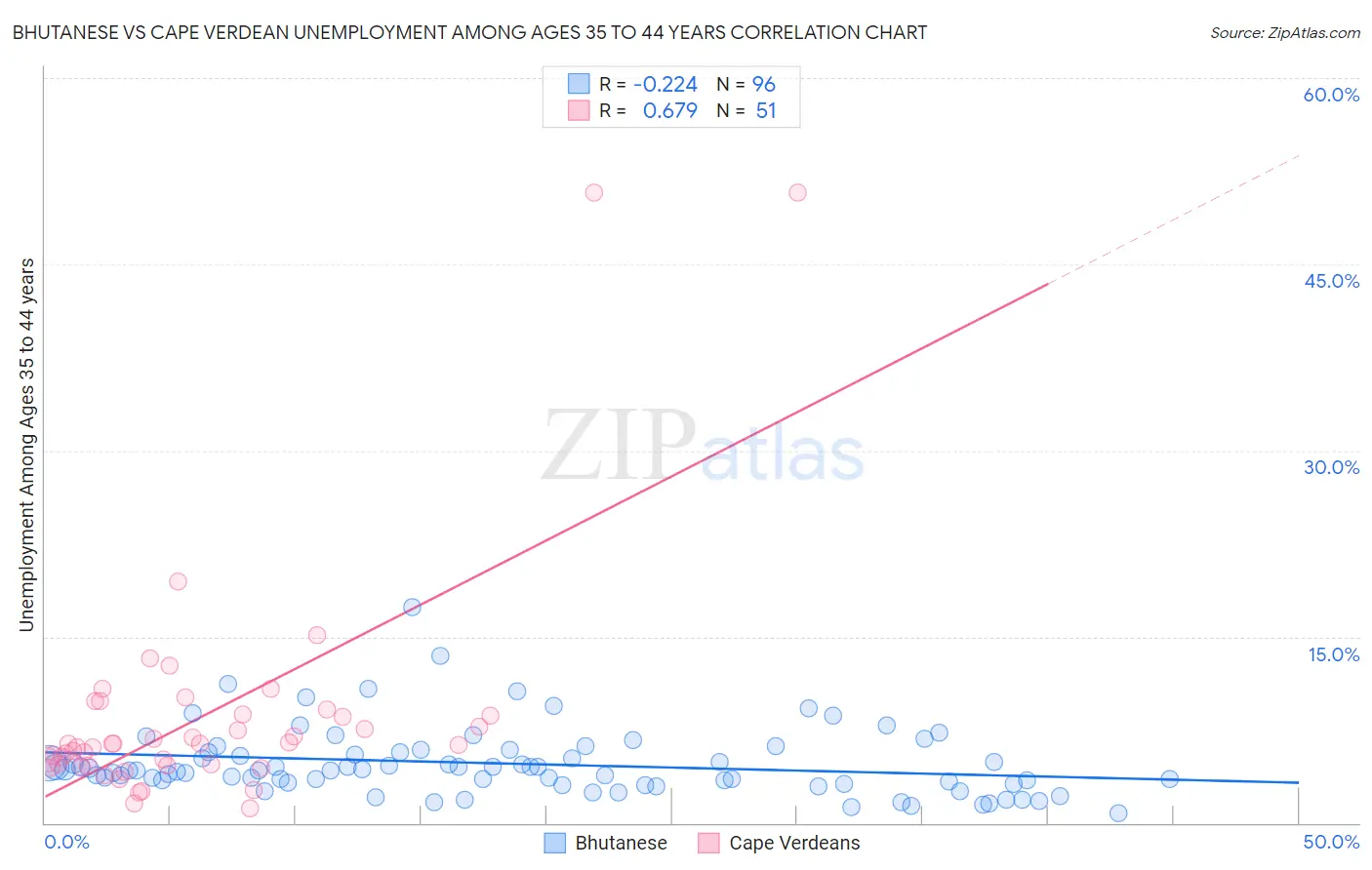 Bhutanese vs Cape Verdean Unemployment Among Ages 35 to 44 years