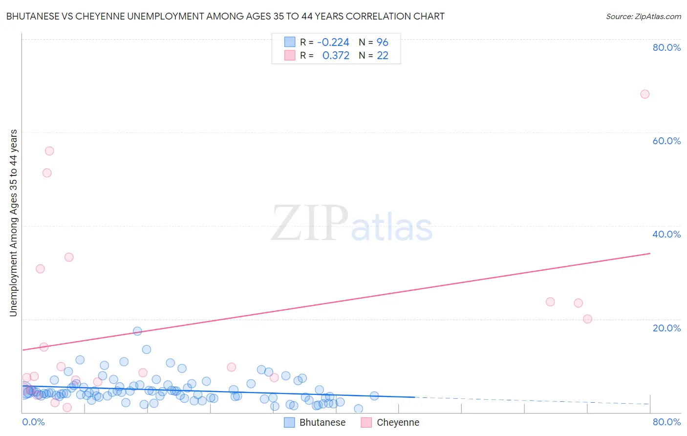 Bhutanese vs Cheyenne Unemployment Among Ages 35 to 44 years