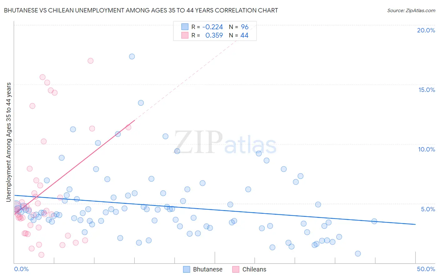 Bhutanese vs Chilean Unemployment Among Ages 35 to 44 years