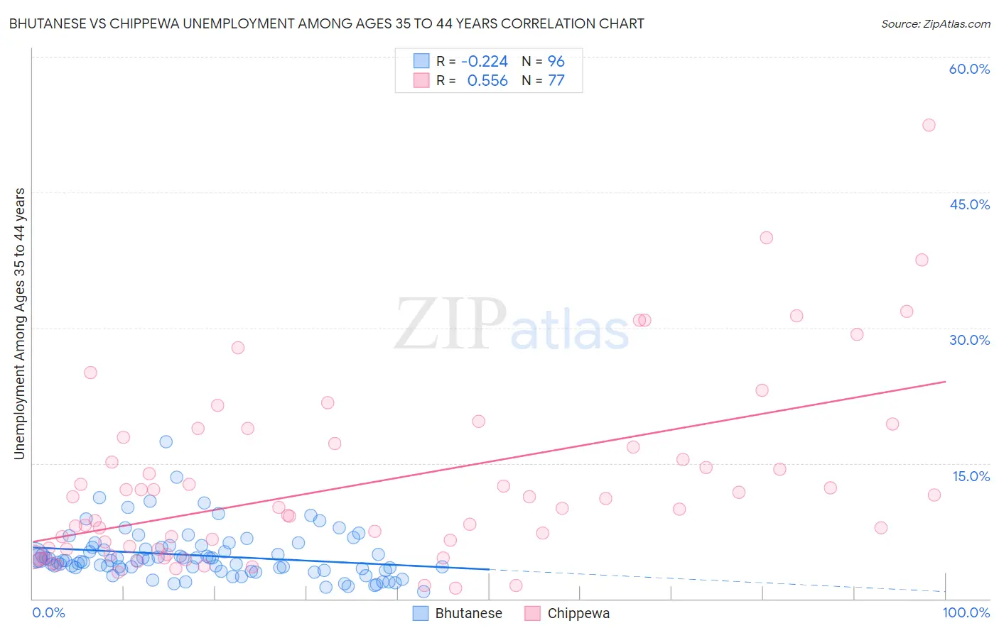 Bhutanese vs Chippewa Unemployment Among Ages 35 to 44 years