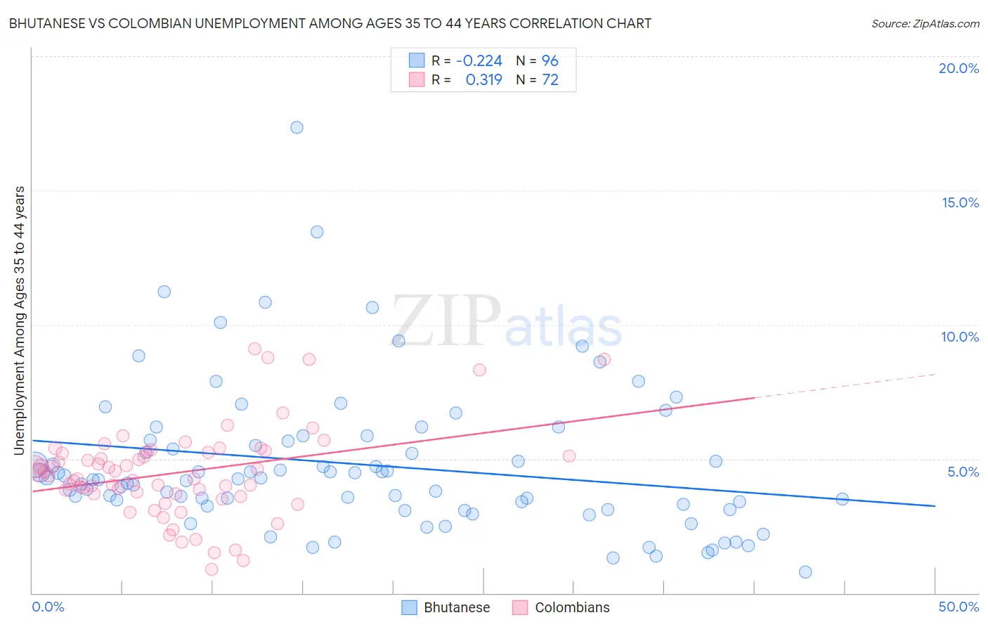 Bhutanese vs Colombian Unemployment Among Ages 35 to 44 years