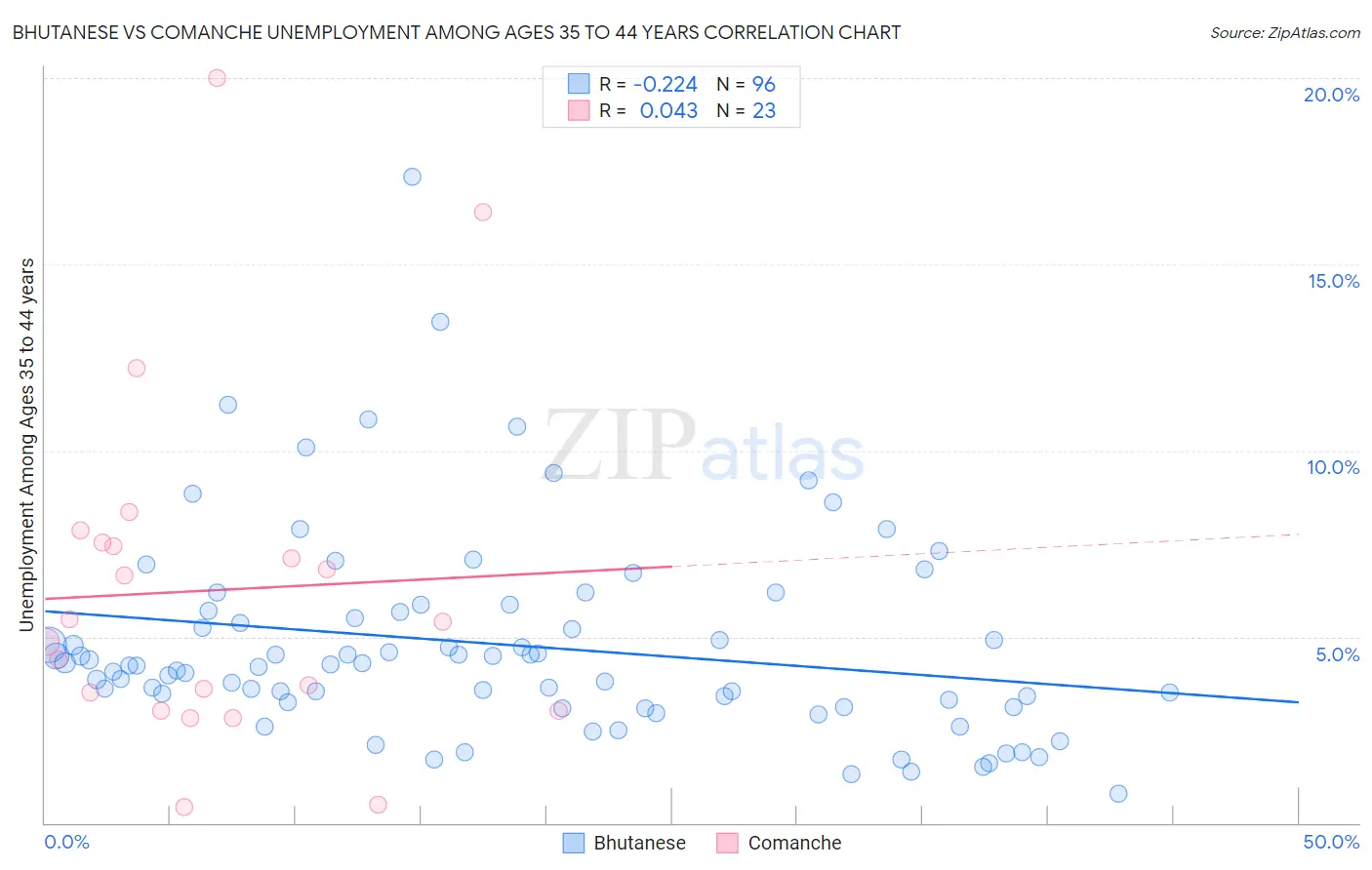 Bhutanese vs Comanche Unemployment Among Ages 35 to 44 years