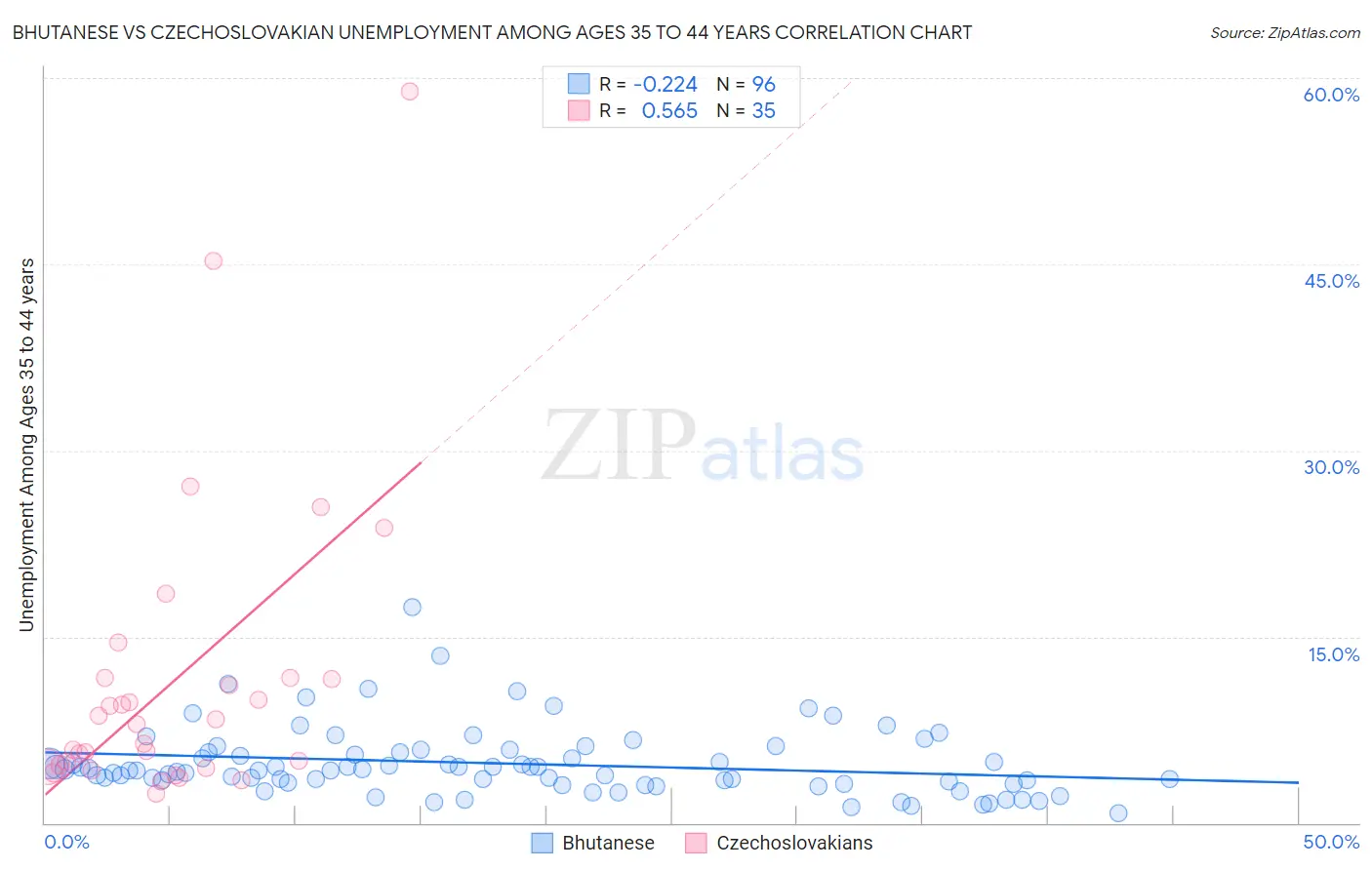 Bhutanese vs Czechoslovakian Unemployment Among Ages 35 to 44 years