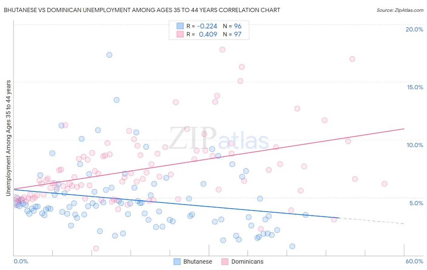 Bhutanese vs Dominican Unemployment Among Ages 35 to 44 years