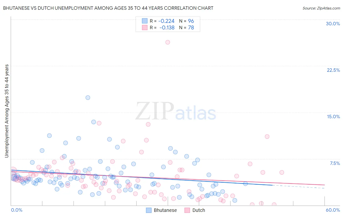Bhutanese vs Dutch Unemployment Among Ages 35 to 44 years