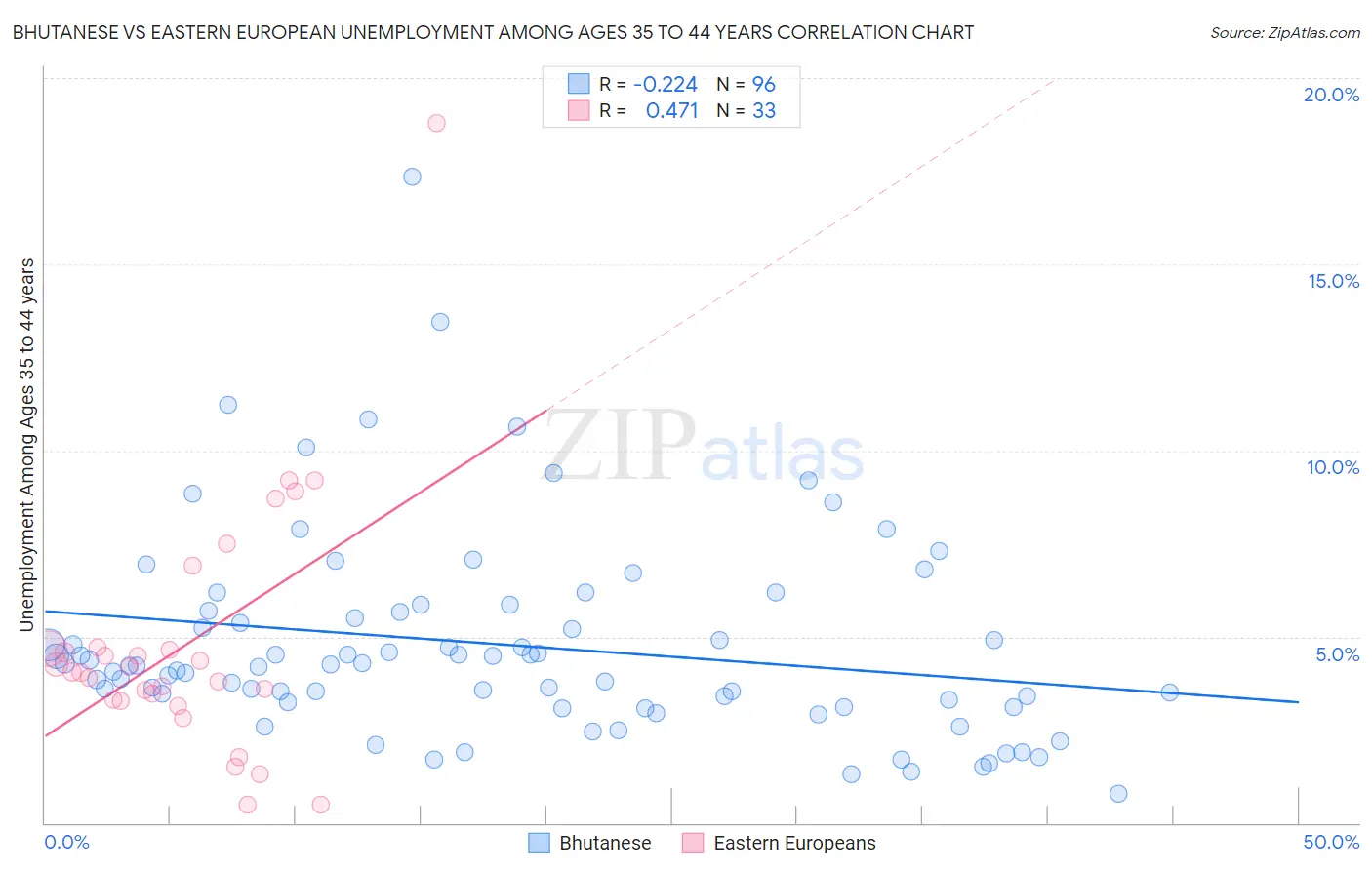 Bhutanese vs Eastern European Unemployment Among Ages 35 to 44 years
