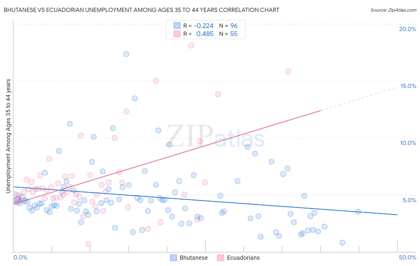 Bhutanese vs Ecuadorian Unemployment Among Ages 35 to 44 years