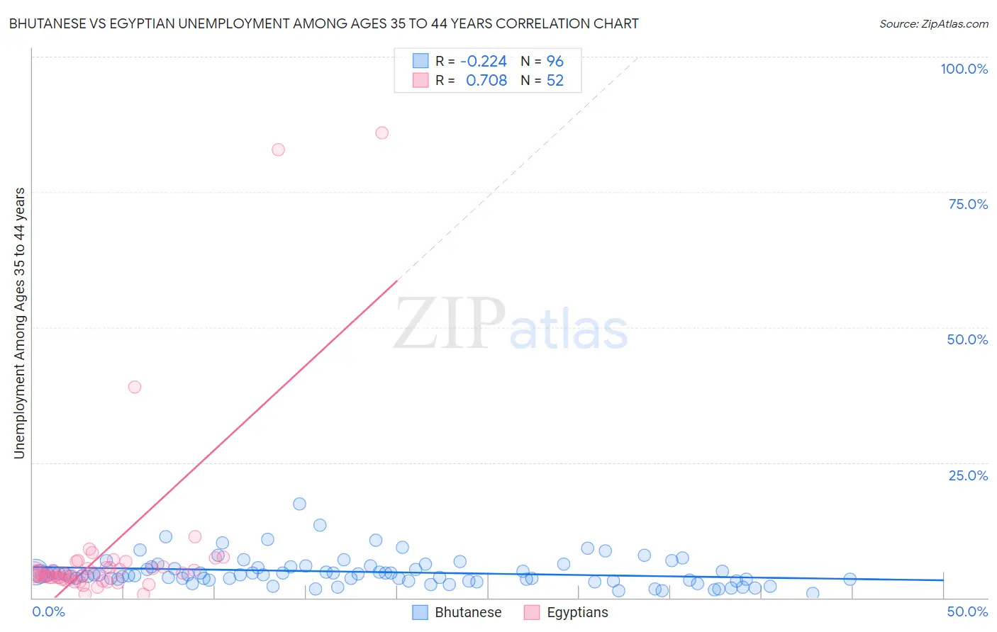 Bhutanese vs Egyptian Unemployment Among Ages 35 to 44 years