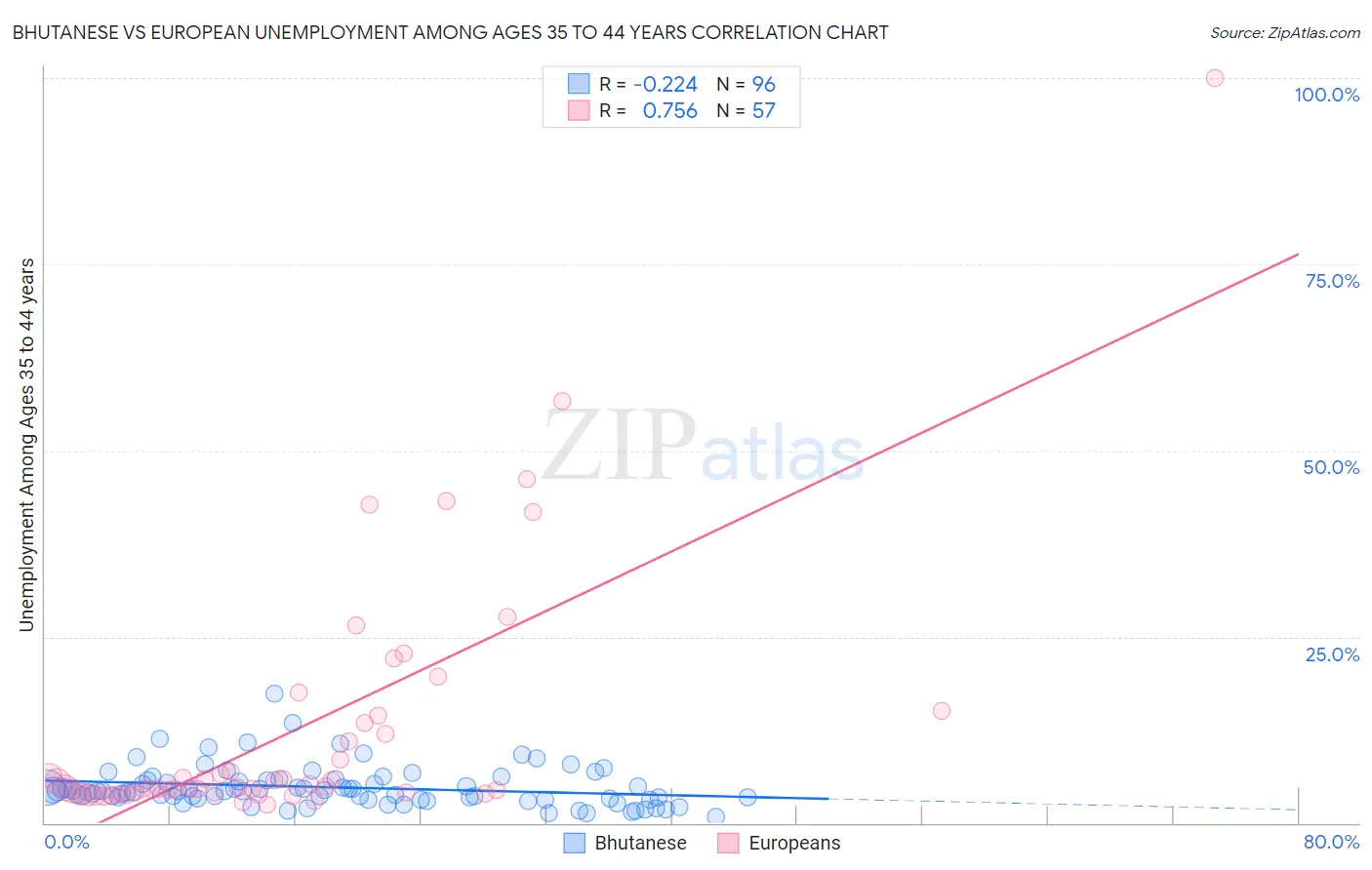 Bhutanese vs European Unemployment Among Ages 35 to 44 years