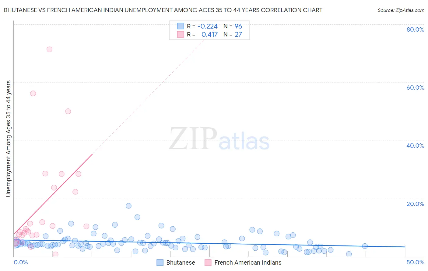 Bhutanese vs French American Indian Unemployment Among Ages 35 to 44 years