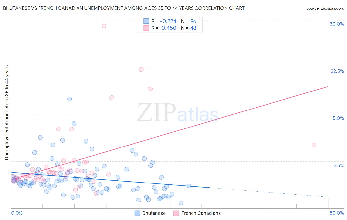 Bhutanese vs French Canadian Unemployment Among Ages 35 to 44 years