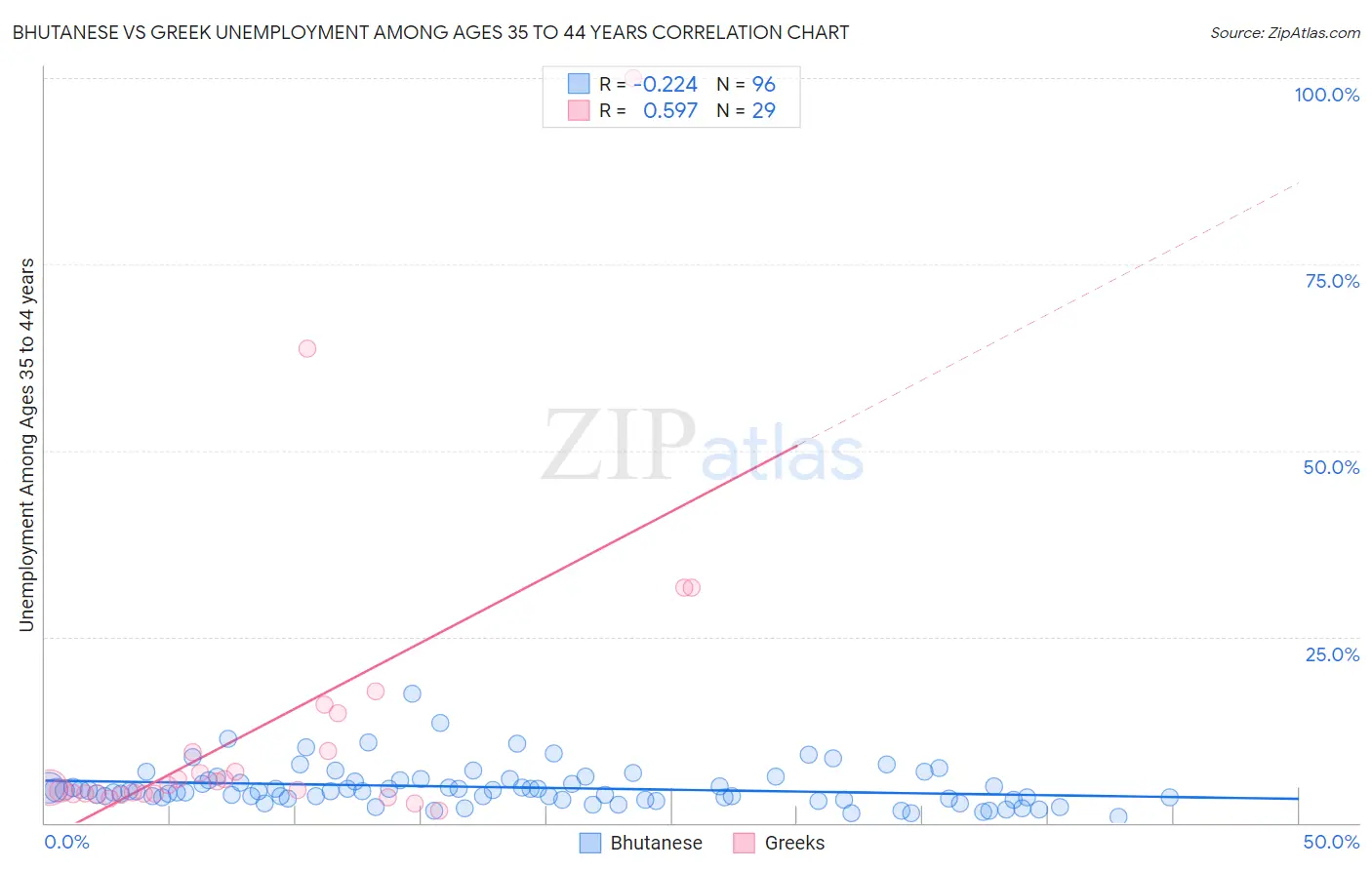 Bhutanese vs Greek Unemployment Among Ages 35 to 44 years