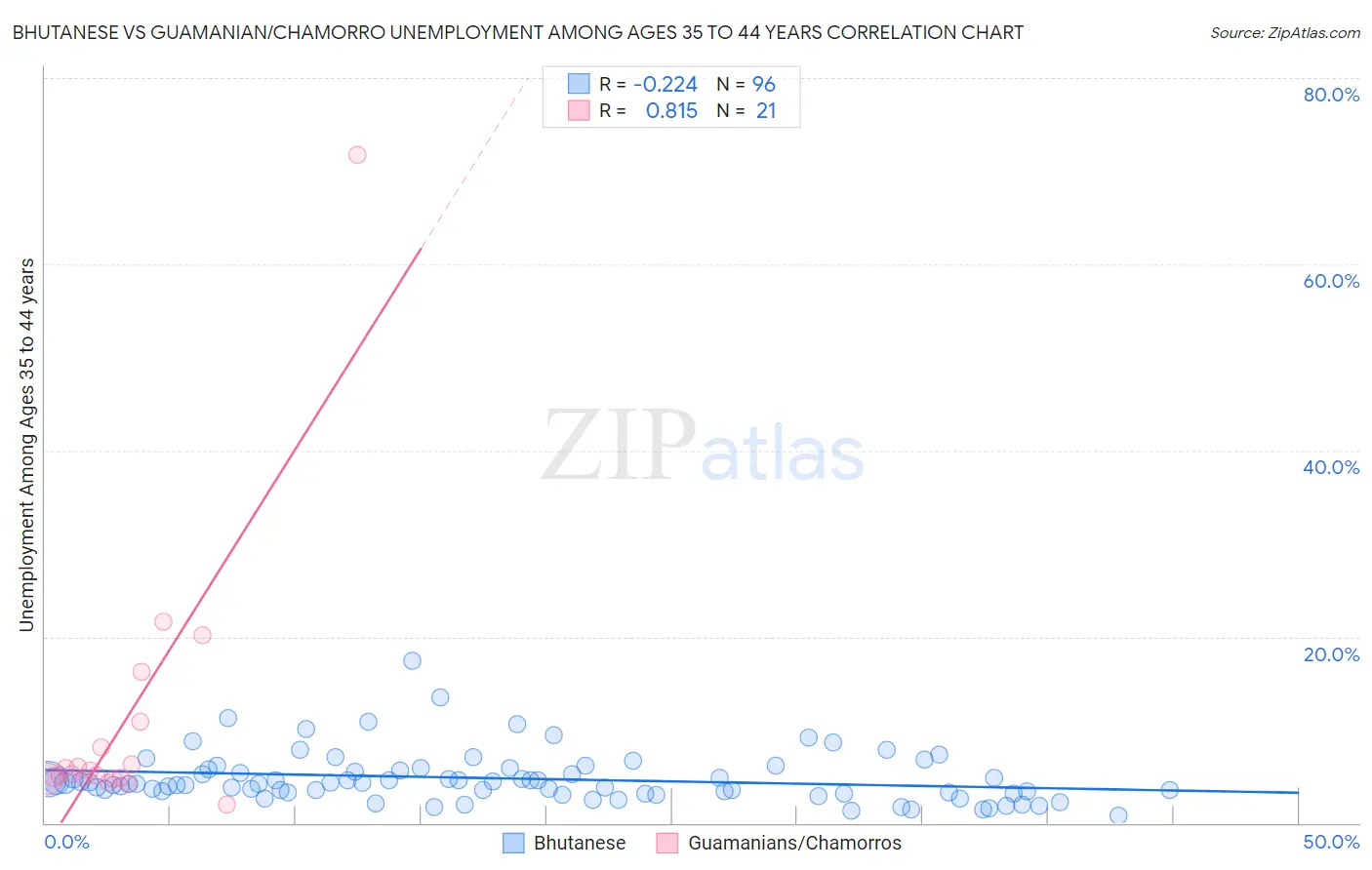 Bhutanese vs Guamanian/Chamorro Unemployment Among Ages 35 to 44 years