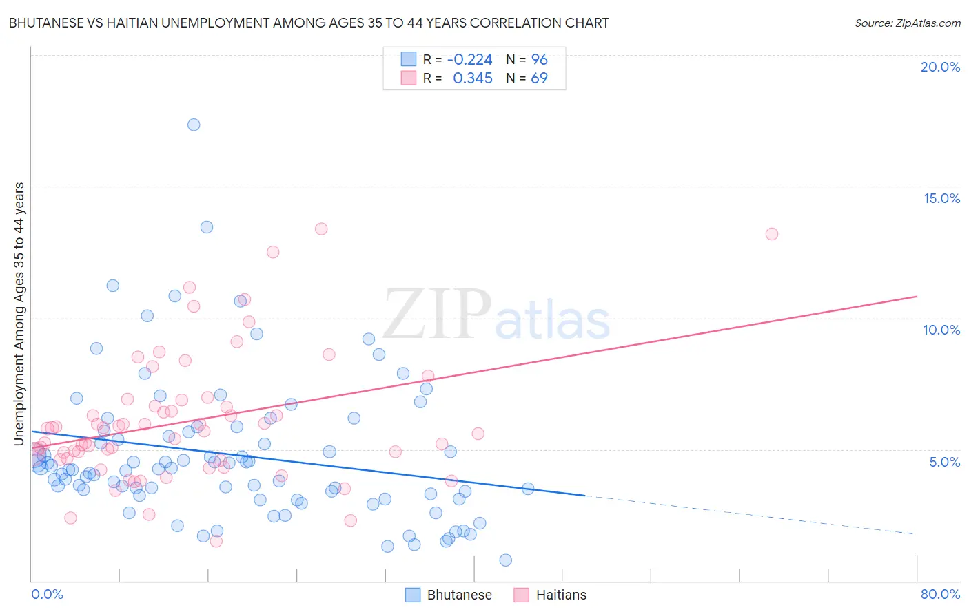 Bhutanese vs Haitian Unemployment Among Ages 35 to 44 years