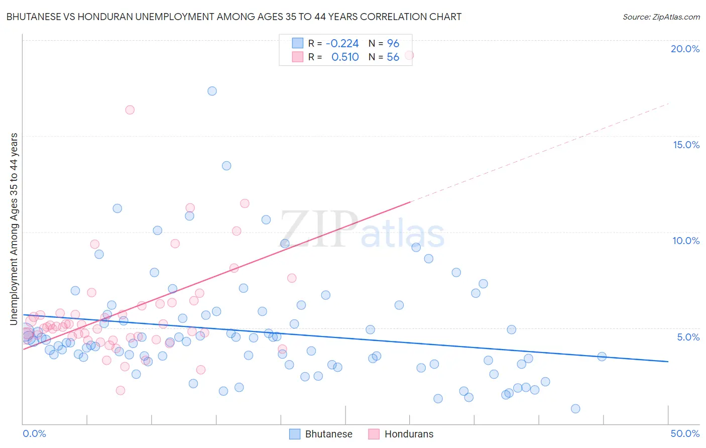 Bhutanese vs Honduran Unemployment Among Ages 35 to 44 years