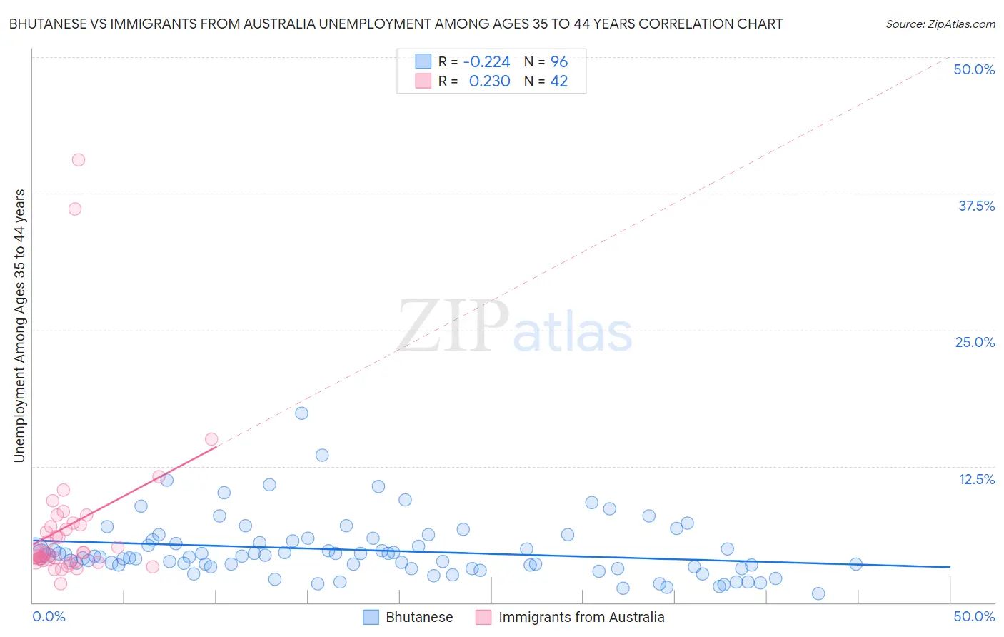 Bhutanese vs Immigrants from Australia Unemployment Among Ages 35 to 44 years