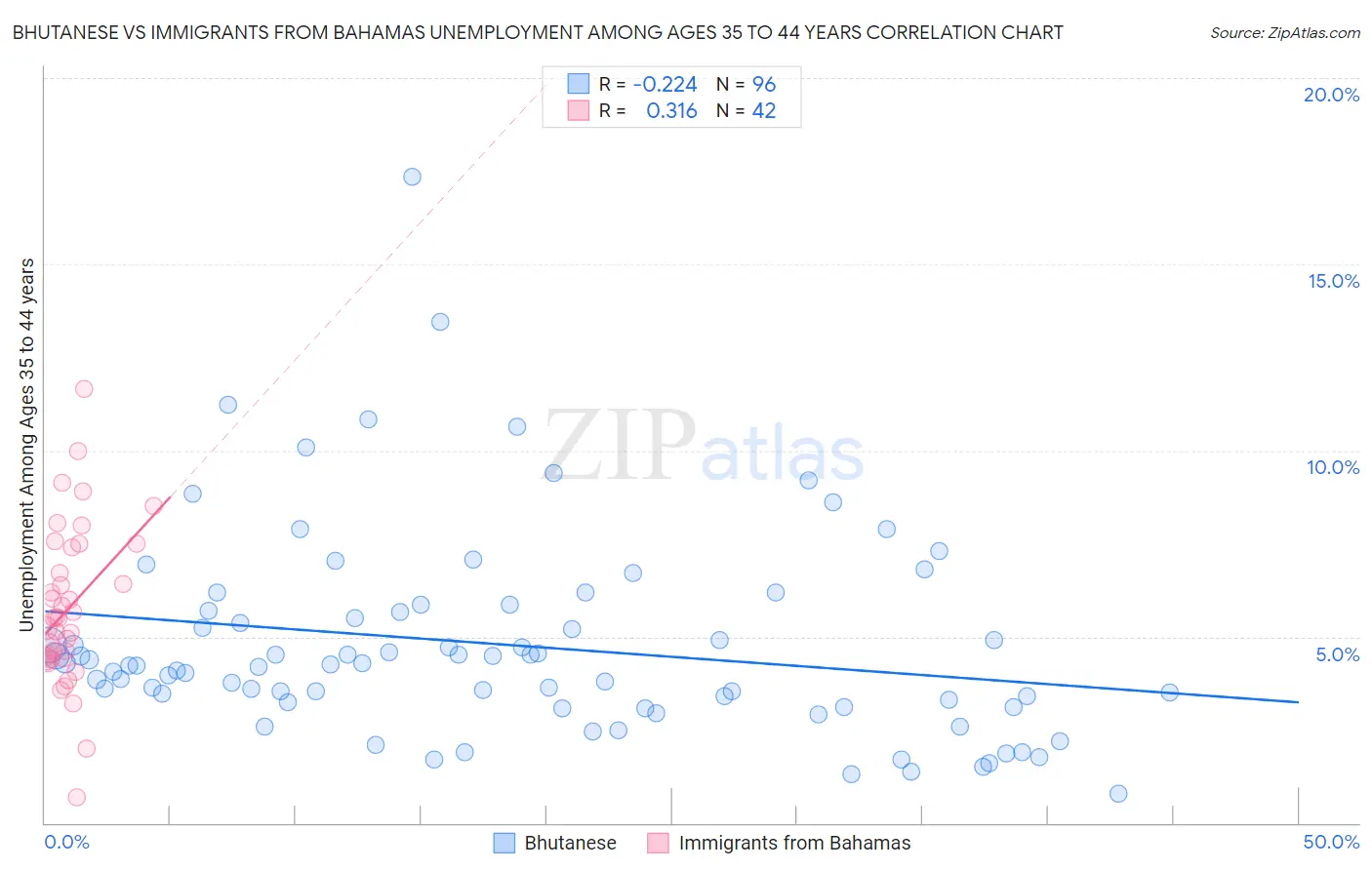Bhutanese vs Immigrants from Bahamas Unemployment Among Ages 35 to 44 years