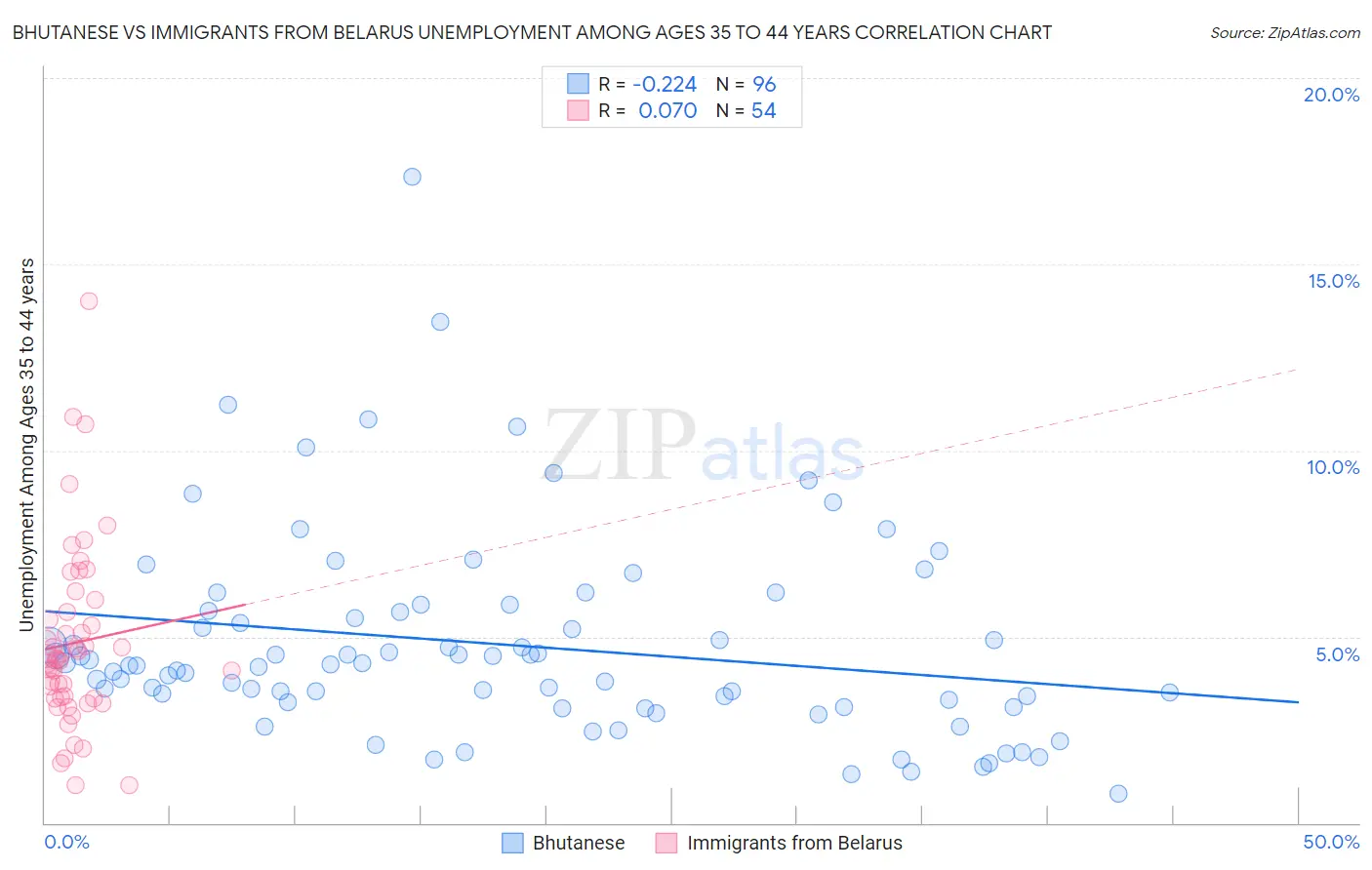 Bhutanese vs Immigrants from Belarus Unemployment Among Ages 35 to 44 years