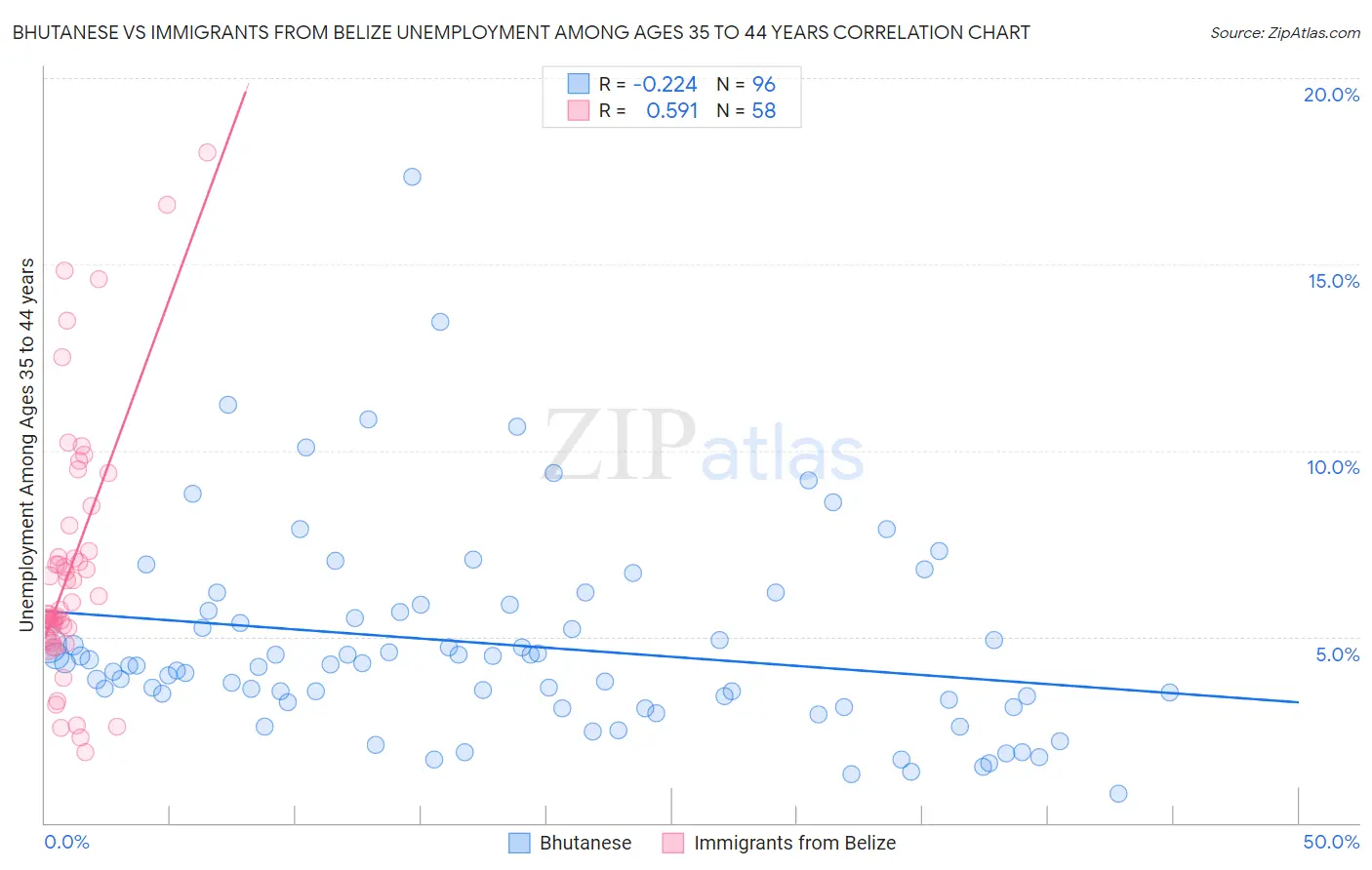 Bhutanese vs Immigrants from Belize Unemployment Among Ages 35 to 44 years