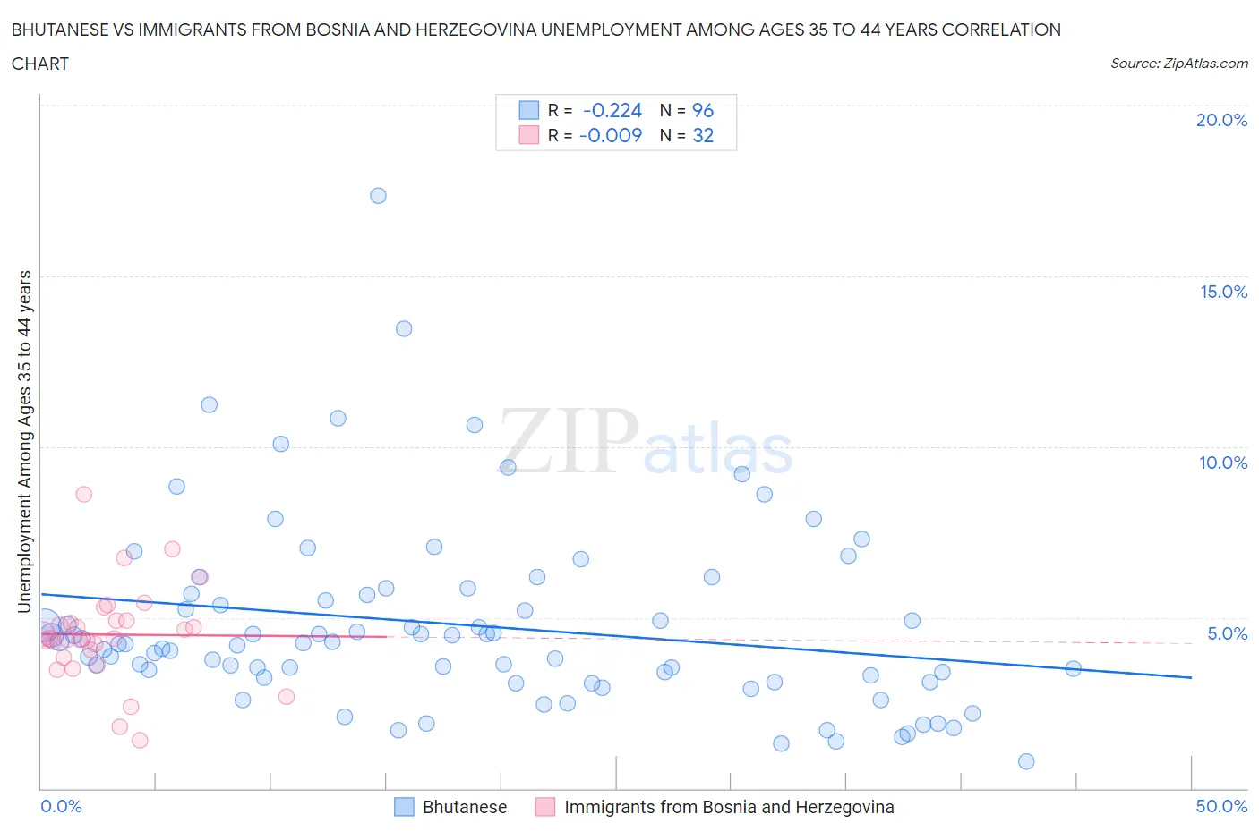 Bhutanese vs Immigrants from Bosnia and Herzegovina Unemployment Among Ages 35 to 44 years