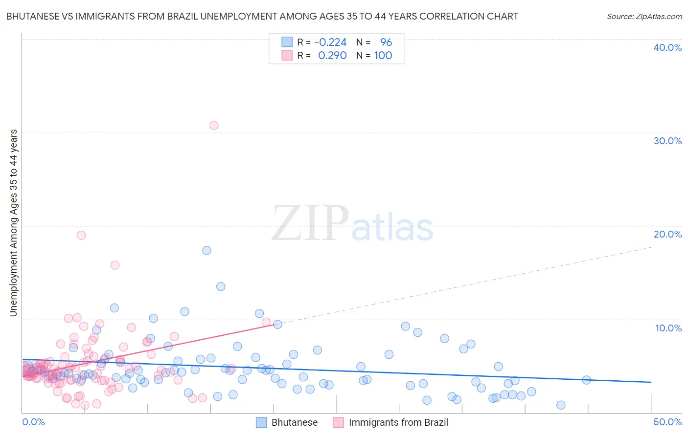 Bhutanese vs Immigrants from Brazil Unemployment Among Ages 35 to 44 years