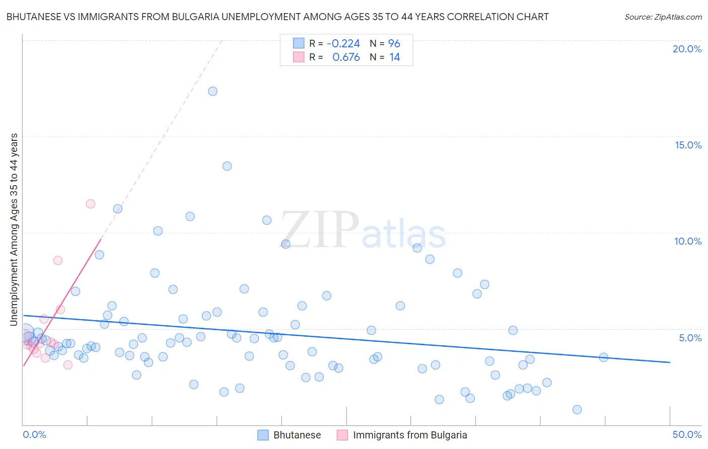Bhutanese vs Immigrants from Bulgaria Unemployment Among Ages 35 to 44 years