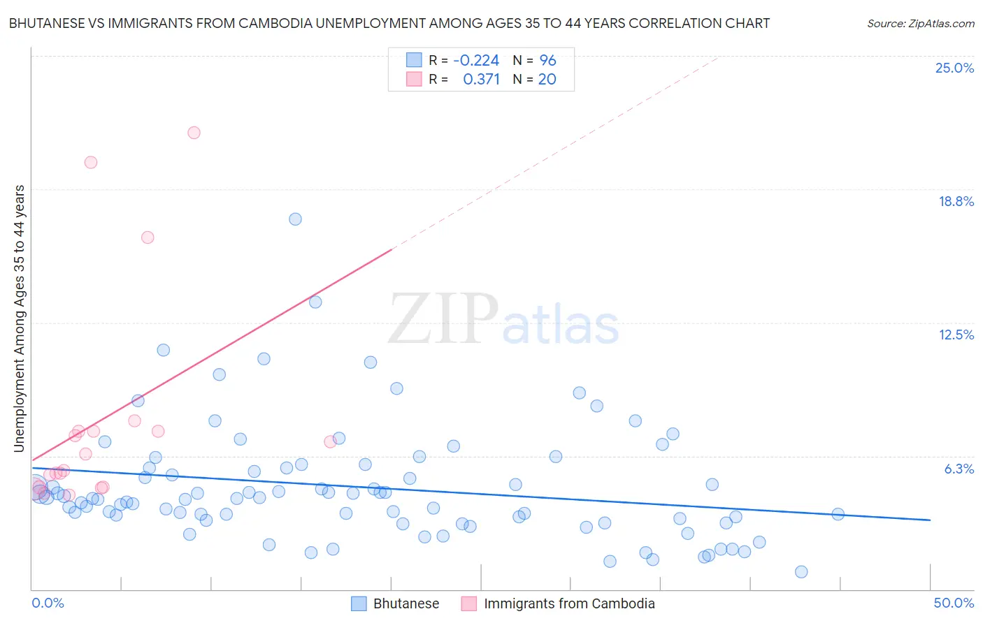 Bhutanese vs Immigrants from Cambodia Unemployment Among Ages 35 to 44 years