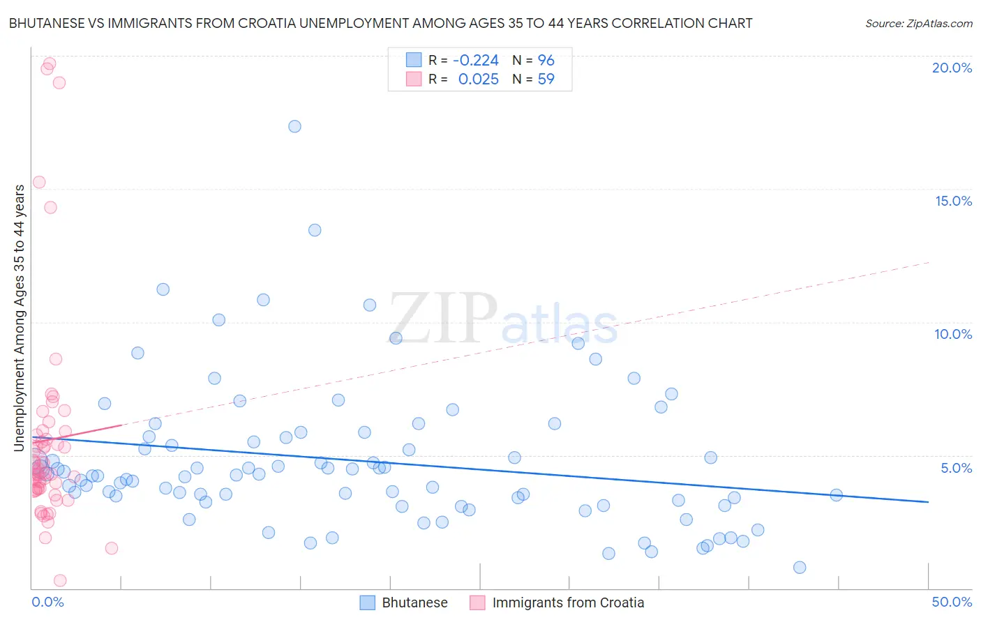 Bhutanese vs Immigrants from Croatia Unemployment Among Ages 35 to 44 years