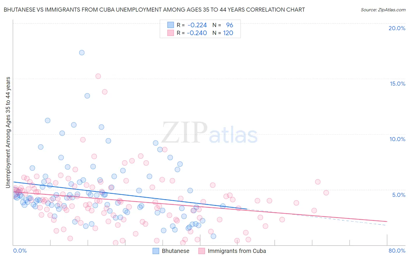 Bhutanese vs Immigrants from Cuba Unemployment Among Ages 35 to 44 years