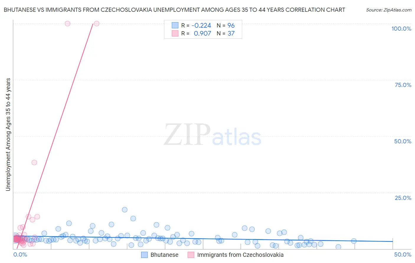 Bhutanese vs Immigrants from Czechoslovakia Unemployment Among Ages 35 to 44 years