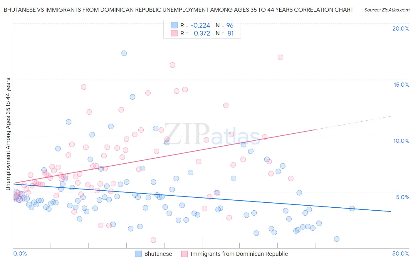 Bhutanese vs Immigrants from Dominican Republic Unemployment Among Ages 35 to 44 years