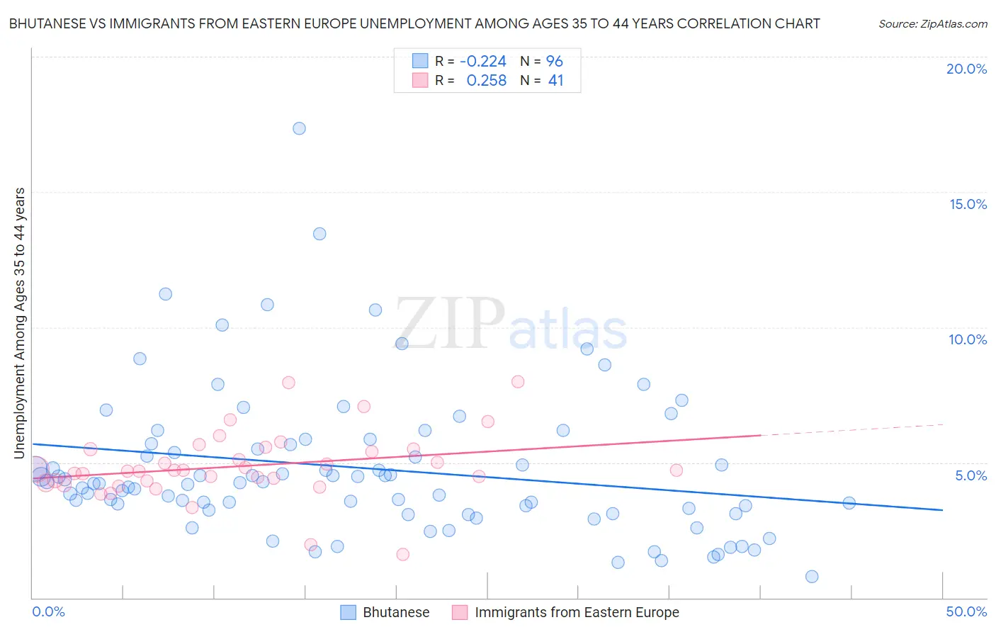 Bhutanese vs Immigrants from Eastern Europe Unemployment Among Ages 35 to 44 years