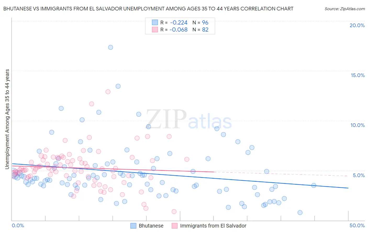 Bhutanese vs Immigrants from El Salvador Unemployment Among Ages 35 to 44 years