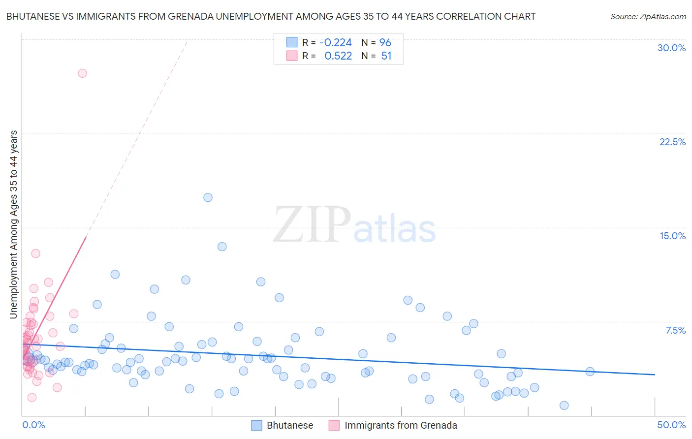 Bhutanese vs Immigrants from Grenada Unemployment Among Ages 35 to 44 years