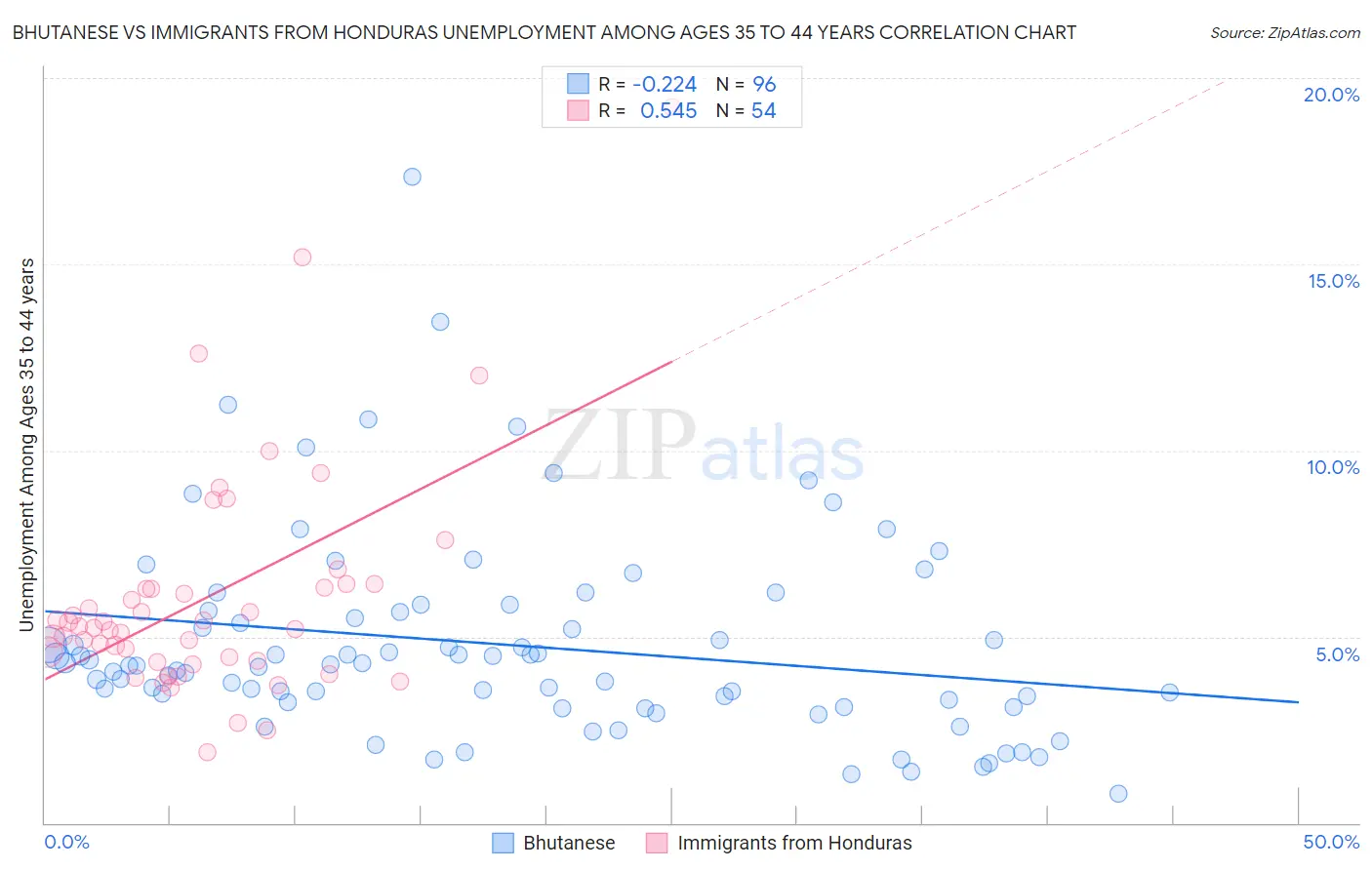 Bhutanese vs Immigrants from Honduras Unemployment Among Ages 35 to 44 years